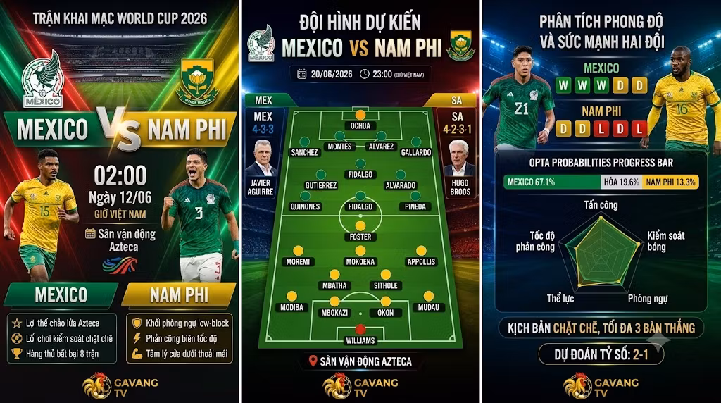 Hình ảnh nhận định trận khai mạc World Cup 2026 giữa Mexico vs Nam Phi, so sánh điểm mạnh và dự đoán tỷ số từ chuyên gia Gavang TV.