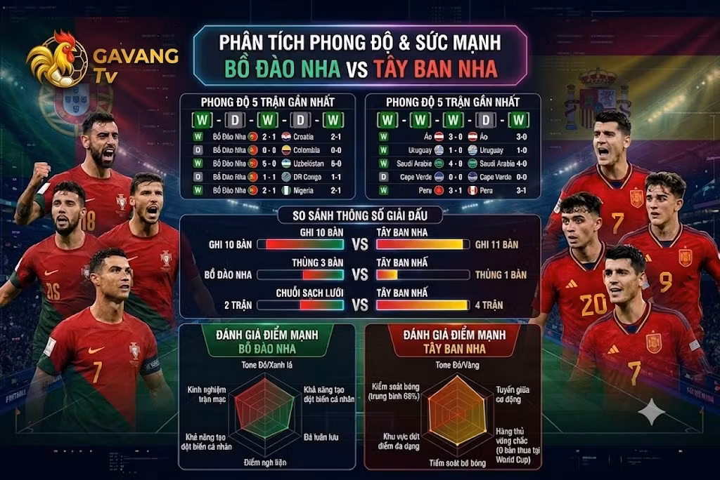 Bảng thống kê phong độ và phân tích sức mạnh Bồ Đào Nha đối đầu Tây Ban Nha trước giờ bóng lăn.
