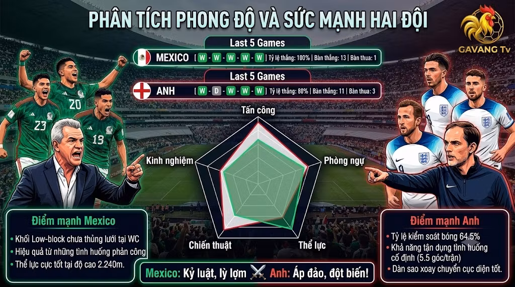 Bảng phân tích phong độ 5 trận gần nhất, thống kê và biểu đồ so sánh sức mạnh chiến thuật giữa đội tuyển Mexico và đội tuyển Anh.