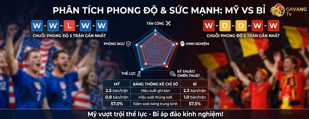 Bảng phân tích phong độ 5 trận gần nhất, thống kê chỉ số và biểu đồ sức mạnh đội tuyển Mỹ vs Bỉ