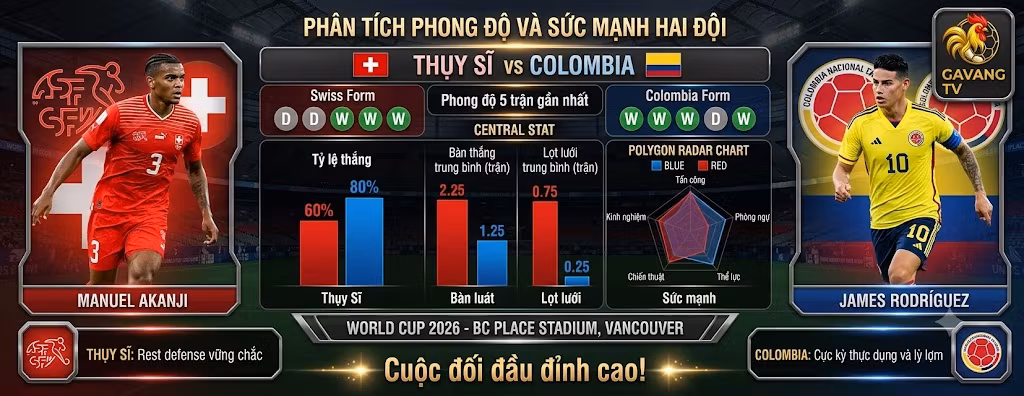 Bảng phân tích thống kê phong độ và so sánh sức mạnh đội tuyển Thụy Sĩ đối đầu Colombia tại World Cup 2026 từ chuyên gia Gavang TV.