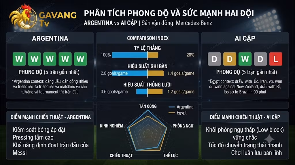 Bảng phân tích phong độ, thống kê sức mạnh và tỷ lệ đối đầu trận Argentina vs Ai Cập cập nhật từ nền tảng Gavang TV.